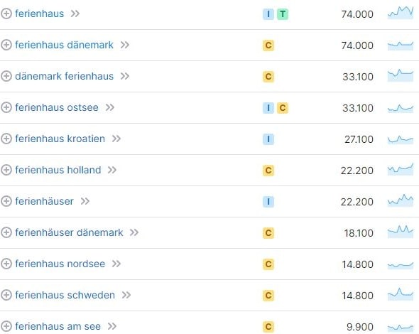 Keyword-Vorschläge und Suchvolumina für Ferienhaus laut SemRush. Keyword-Recherche und Suchvolumina für Ferienhaus laut SemRush