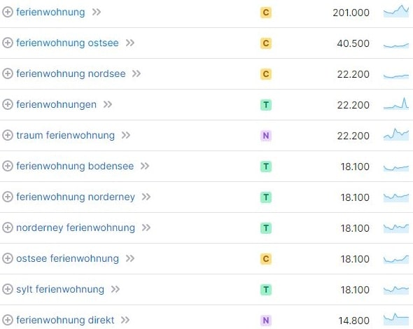 Keyword-Vorschläge und Suchvolumina für Ferienwohnung laut SemRush. Keyword-Recherche und Suchvolumina für Ferienwohnung laut SemRush