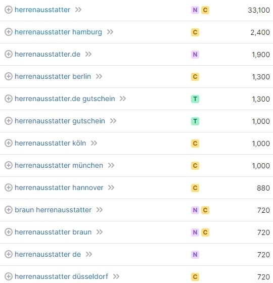 Keyword-Vorschläge und Suchvolumina für Herrenausstatter laut SemRush. Keyword-Recherche und Suchvolumina für Herrenausstatter laut SemRush