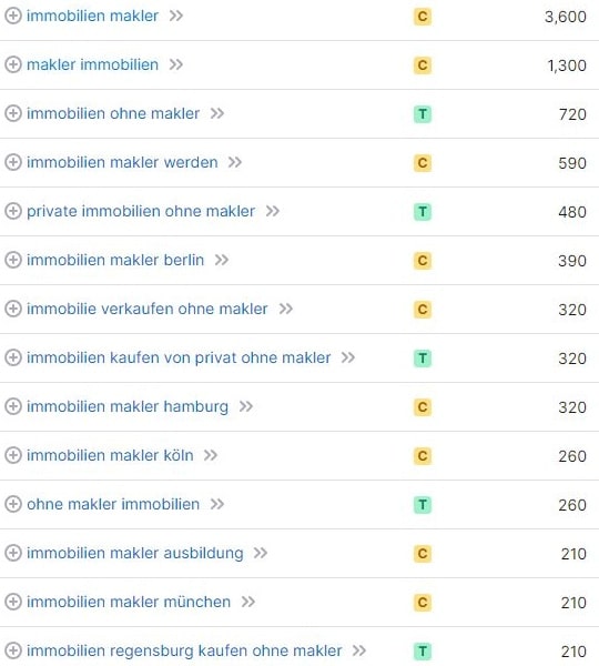 Keyword-Vorschläge und Suchvolumina für Immobilien Makler laut SemRush. Keyword-Recherche und Suchvolumina für Immobilien Makler laut SemRush