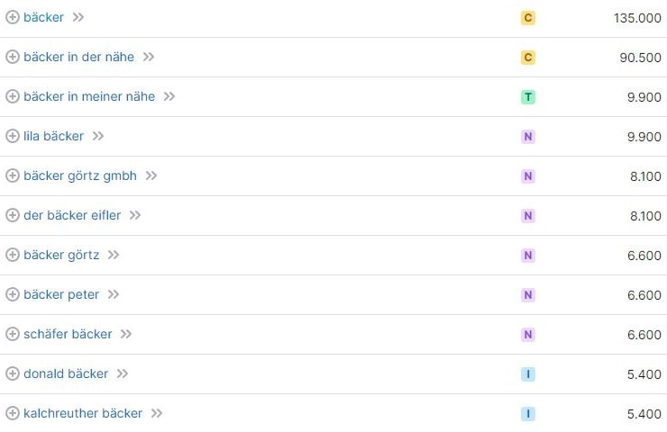 Keyword-Vorschläge und Suchvolumina für Bäcker laut SemRush. Keyword-Recherche und Suchvolumina für Bäcker laut SemRush