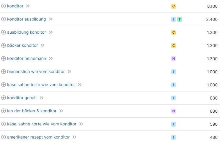 Keyword-Vorschläge und Suchvolumina für Konditor laut SemRush. Keyword-Recherche und Suchvolumina für Konditor laut SemRush