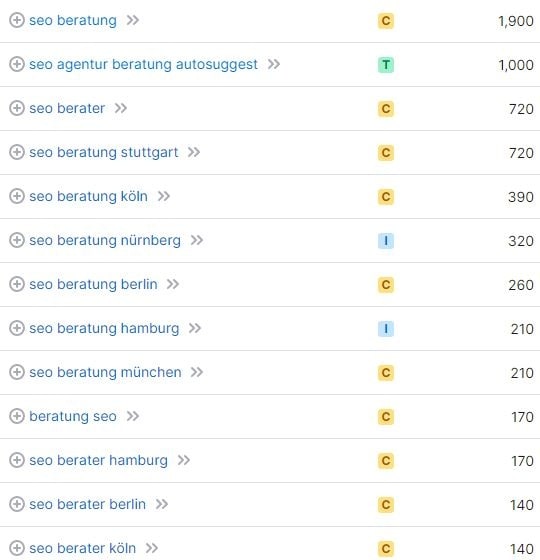 Keyword-Vorschläge und Suchvolumina für SEO Berater laut SemRush. Keyword-Recherche und Suchvolumina für SEO Berater laut SemRush