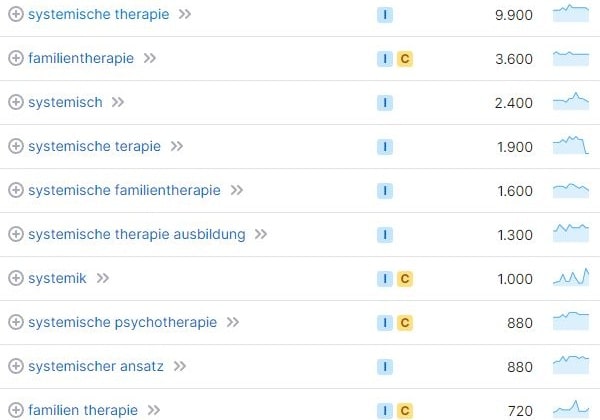 Keyword-Vorschläge und Suchvolumina für Manuelle Therapie laut SemRush. Keyword-Recherche und Suchvolumina für Systemische Therapie laut SemRush