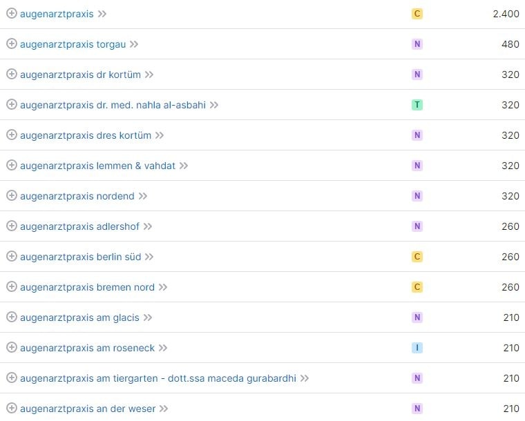 Keyword-Recherche und Suchvolumina für Augenarztpraxis laut SemRush