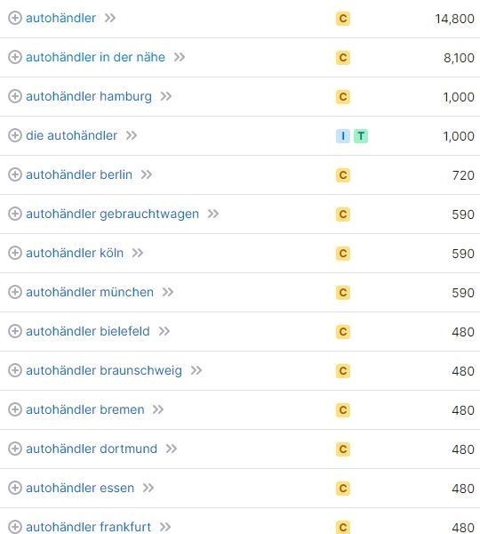 Keyword-Vorschläge und Suchvolumina für Autohändler laut SemRush. Keyword-Recherche und Suchvolumina für Autohändler SemRush