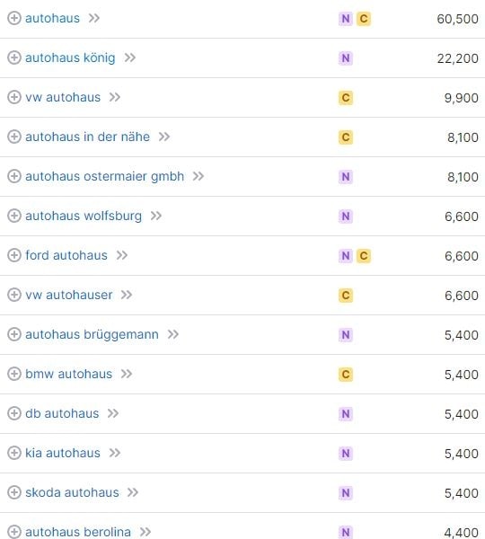 Keyword-Vorschläge und Suchvolumina für Autohaus laut SemRush. Keyword-Recherche und Suchvolumina für Autohaus SemRush