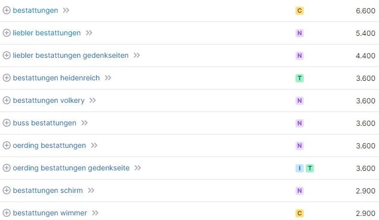 Keyword-Vorschläge und Suchvolumina für Bestattungen laut SemRush. Keyword-Recherche und Suchvolumina für Bestattungen laut SemRush