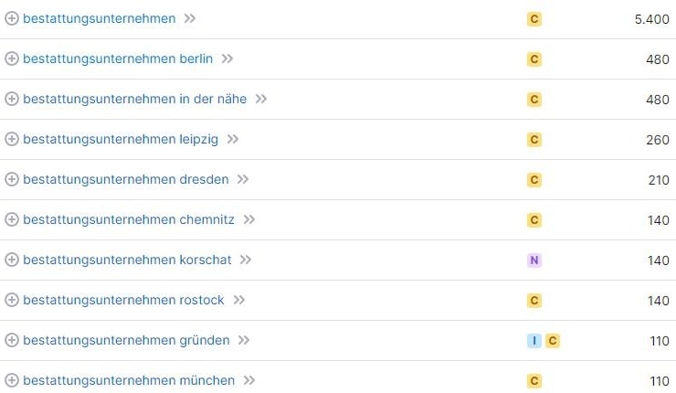 Keyword-Vorschläge und Suchvolumina für Bestattungsunternehmen laut SemRush. Keyword-Recherche und Suchvolumina für Bestattungsunternehmen laut SemRush