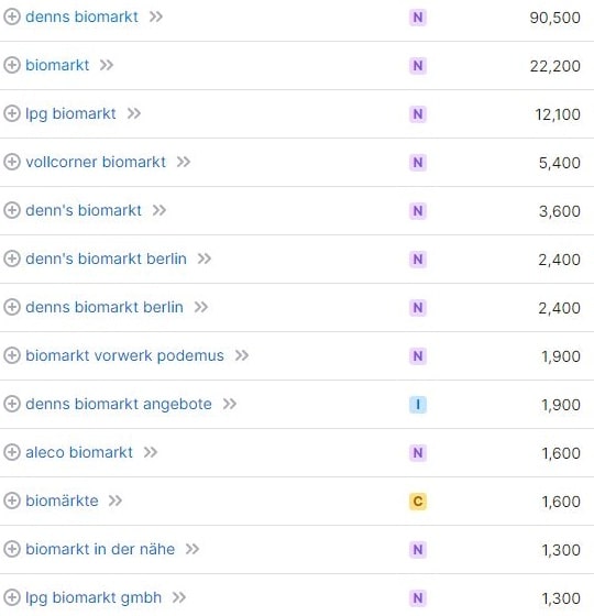 Keyword-Vorschläge und Suchvolumina für Biomarkt laut SemRush. Keyword-Recherche und Suchvolumina für Biomarkt laut SemRush