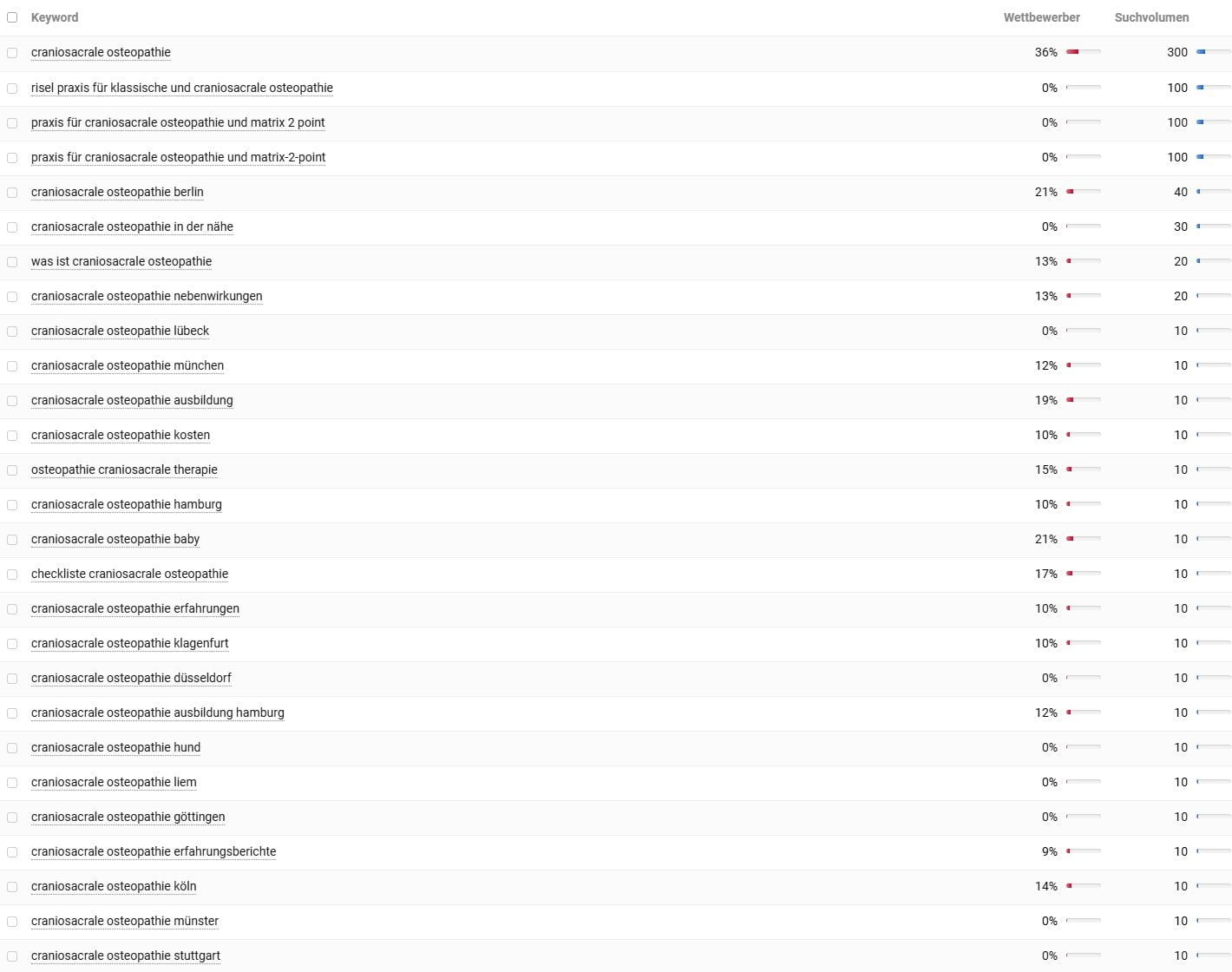 Keyword-Vorschläge und Suchvolumina für Craniosacrale Osteopathie laut Sistrix. Keyword-Recherche und Suchvolumina für craniosacrale osteopathie laut Sistrix