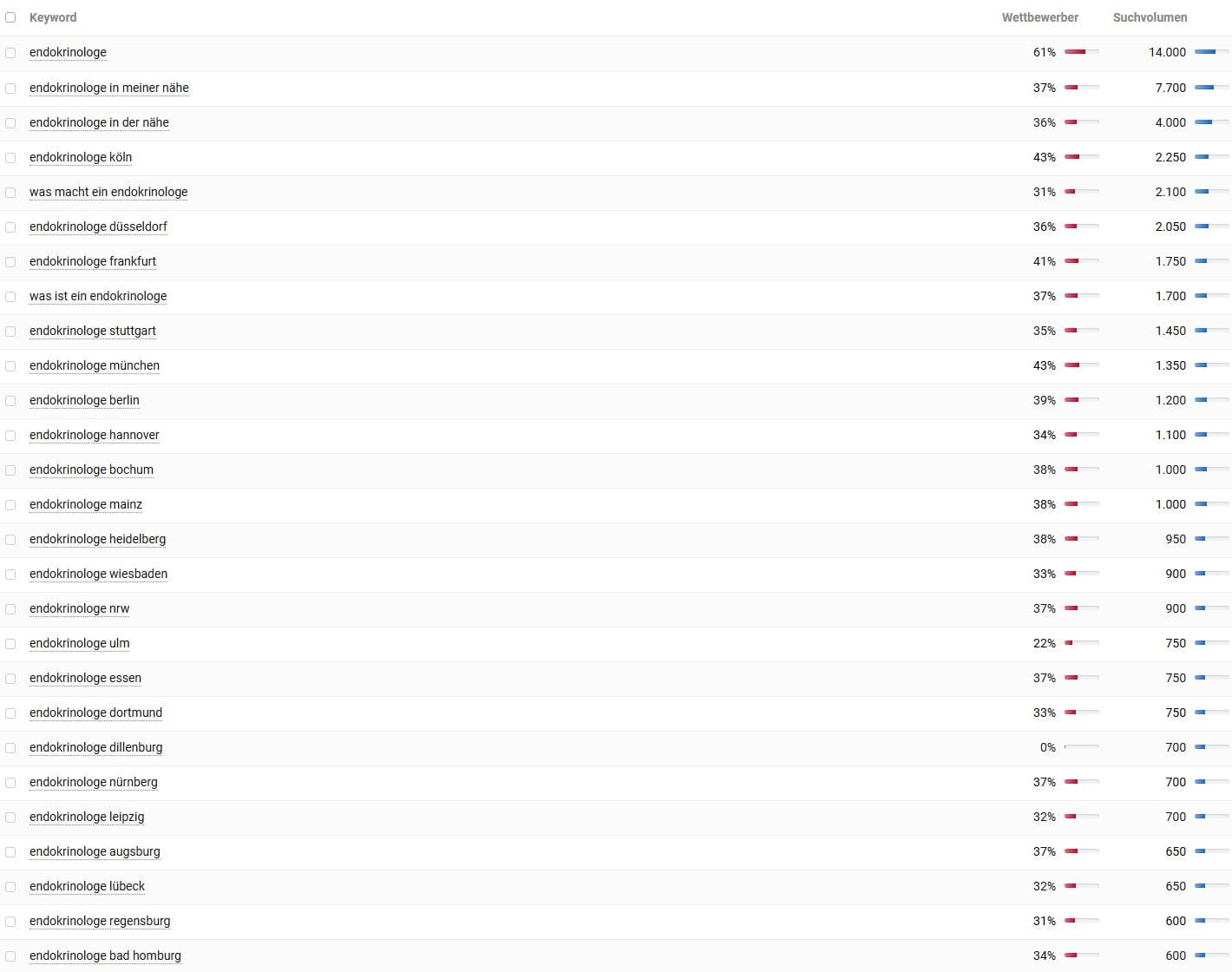 Keyword-Vorschläge und Suchvolumina für Endokrinologe laut Sistrix. Keyword-Recherche und Suchvolumina für Endokrinologe laut Sistrix