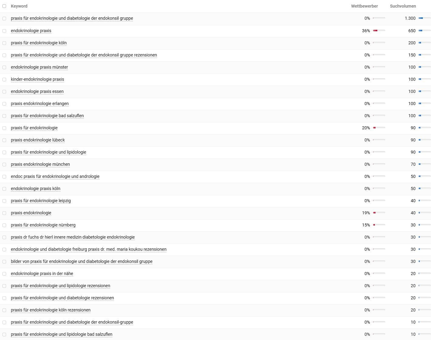 Keyword-Vorschläge und Suchvolumina für Endokrinologie Praxis laut Sistrix. Keyword-Recherche und Suchvolumina für Endokrinologie Praxis laut Sistrix