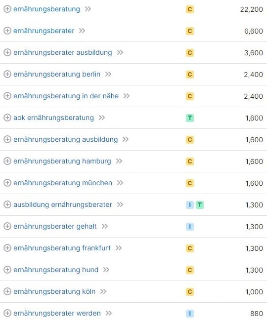 Keyword-Vorschläge und Suchvolumina für Ernährungsberater laut SemRush. Keyword-Recherche und Suchvolumina für Ernährungsberater Berlin laut SemRush