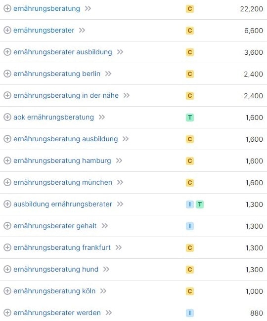 Keyword-Vorschläge und Suchvolumina für Ernährungsberatung laut SemRush. Keyword-Recherche und Suchvolumina für Ernährungsberatung Berlin laut SemRush