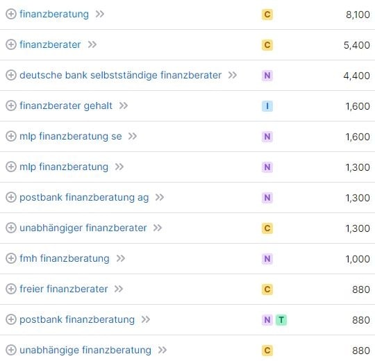 Keyword-Vorschläge und Suchvolumina für Finanzberater laut SemRush. Keyword-Recherche und Suchvolumina für Finanzberater laut SemRush