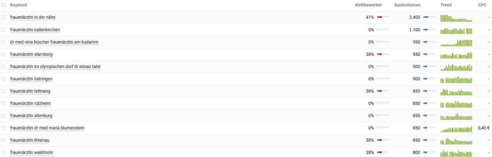 Keyword suggestions and search volumes for gynecologist according to Sistrix. Keyword research and search volumes for gynecologist according to Sistrix