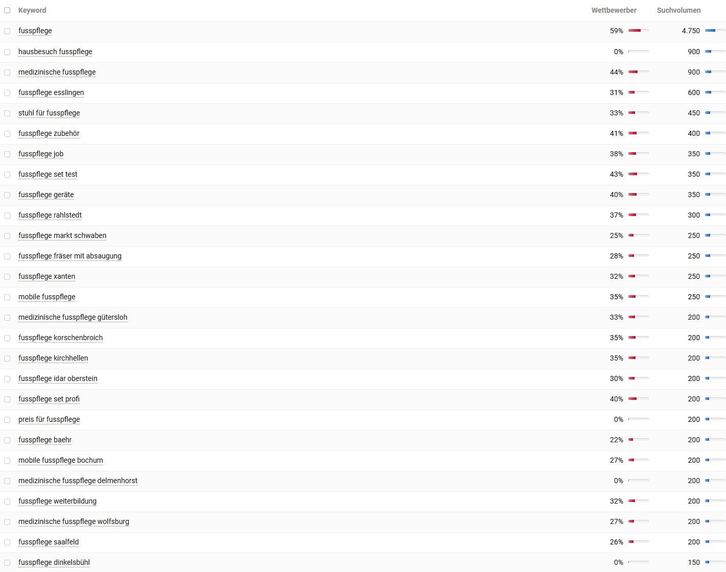 Keyword-Recherche und Suchvolumina für Fusspflege laut Sistrix