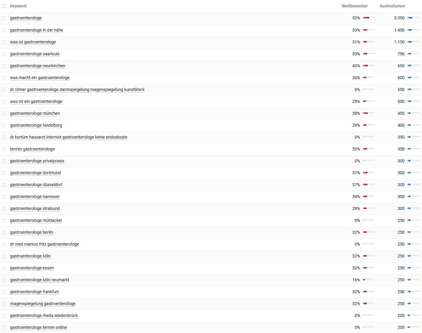 Keyword-Vorschläge und Suchvolumina für Gastroenterologe laut Sistrix. Keyword-Recherche und Suchvolumina für Gastroenterologe laut Sistrix