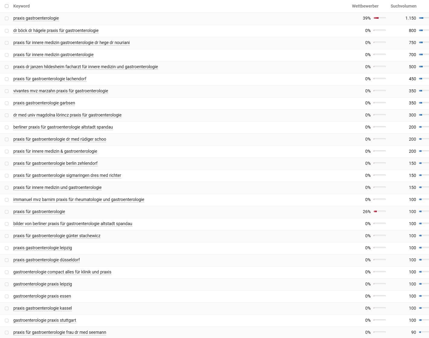 Keyword-Vorschläge und Suchvolumina für Gastroenterologie Praxis laut Sistrix. Keyword-Recherche und Suchvolumina für Gastroenterologie laut Sistrix