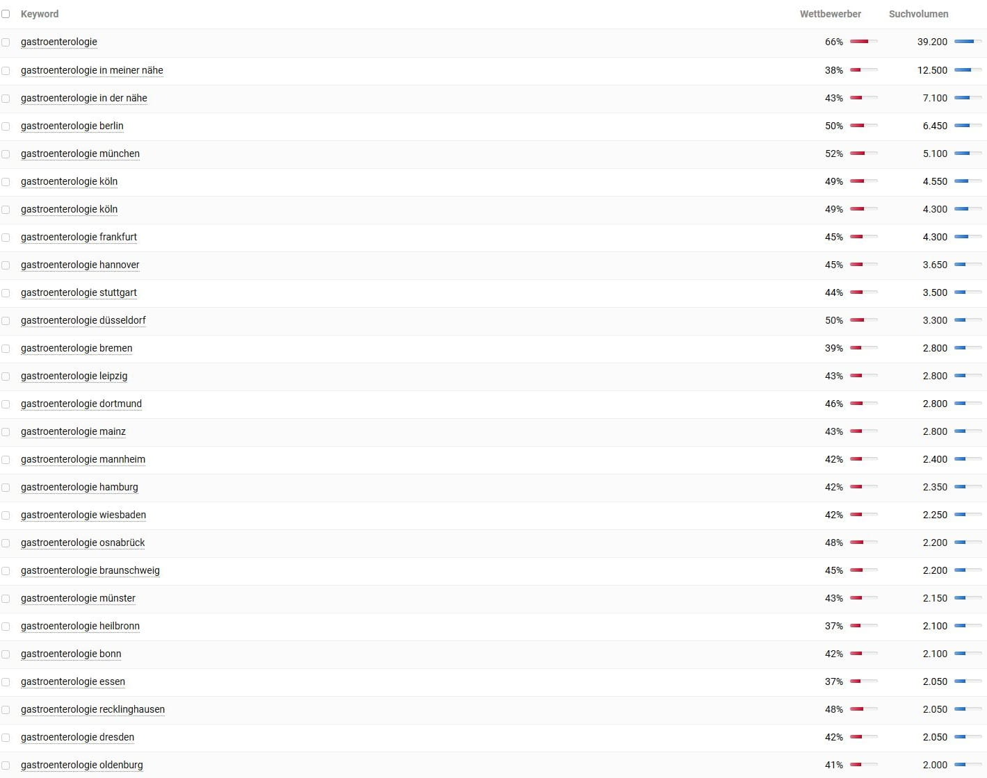 Keyword-Vorschläge und Suchvolumina für Gastroenterologie laut Sistrix. Keyword-Recherche und Suchvolumina für Gastroenterologie laut Sistrix