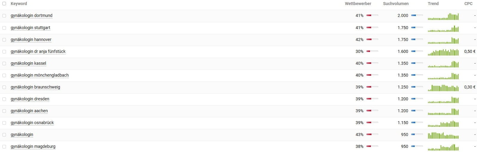 Keyword suggestions and search volumes for gynecologist according to Sistrix. Keyword research and search volumes for gynecologist according to Sistrix