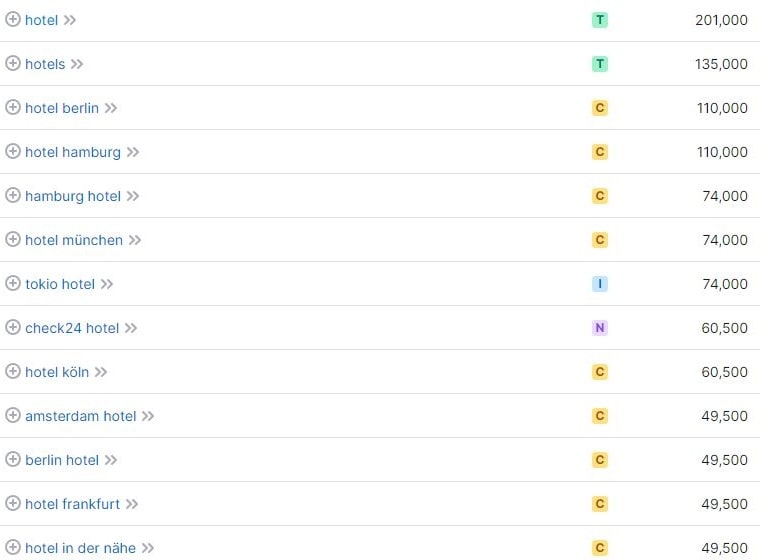 Keyword-Vorschläge und Suchvolumina für Hotel laut SemRush. Keyword-Recherche und Suchvolumina für Hotel laut SemRush