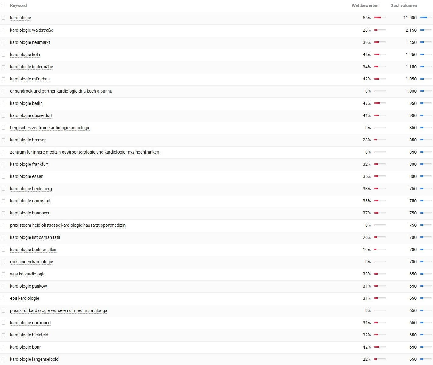 Keyword-Vorschläge und Suchvolumina für Kardiologie in der Nähe laut Sistrix. Keyword-Recherche und Suchvolumina für Kardiologie laut Sistrix