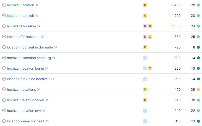 Keyword-Vorschläge und Suchvolumina für Eventlocation Hochzeit laut SemRush. Keyword-Recherche und Suchvolumina für Eventlocation Hochzeit laut SemRush