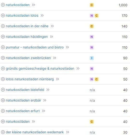 Keyword-Vorschläge und Suchvolumina für Naturkostladen laut SemRush. Keyword-Recherche und Suchvolumina für Naturkostladen laut SemRush