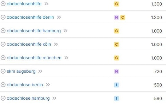 Keyword-Vorschläge und Suchvolumina für Obdachlosenhilfe laut SemRush. Keyword-Recherche und Suchvolumina für Obdachlosenhilfe laut SemRush