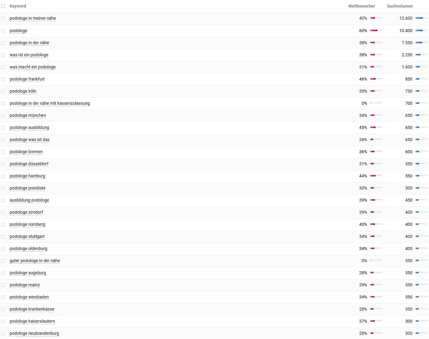 Keyword-Recherche und Suchvolumina für Podologe laut Sistrix