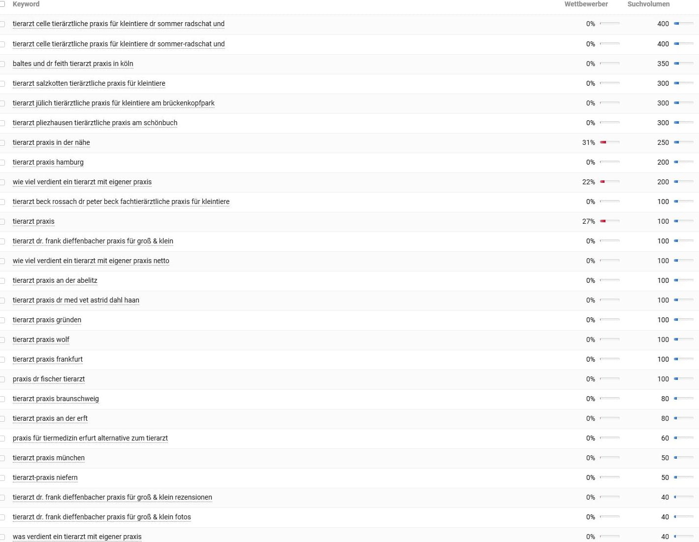Keyword-Vorschläge und Suchvolumina für Tierarzt Praxis in der Nähe laut Sistrix. Keyword-Recherche und Suchvolumina für Tierarzt Praxis laut Sistrix