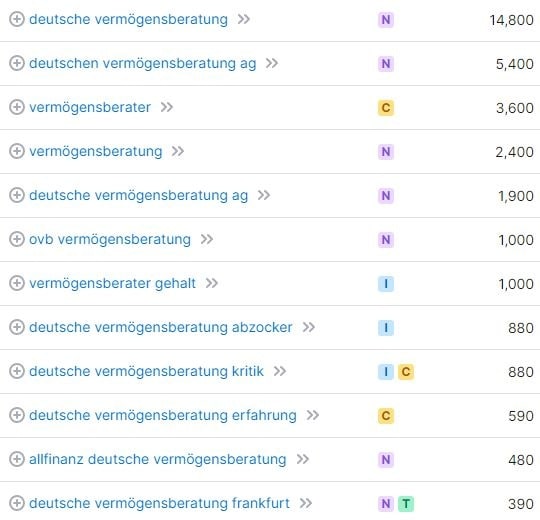 Keyword-Vorschläge und Suchvolumina für Vermögensberater laut SemRush. Keyword-Recherche und Suchvolumina für Vermögensberater laut SemRush