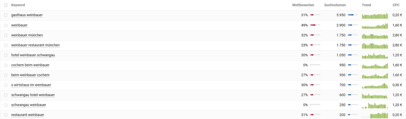 Keyword-Vorschläge und Suchvolumina für Weinbauer Berlin laut SemRush. Keyword-Recherche und Suchvolumina für Weinbauer laut Sistrix