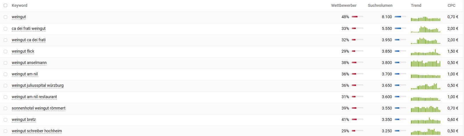 Keyword-Vorschläge und Suchvolumina für Weingut laut SemRush. Keyword-Recherche und Suchvolumina für Weingut laut Sistrix