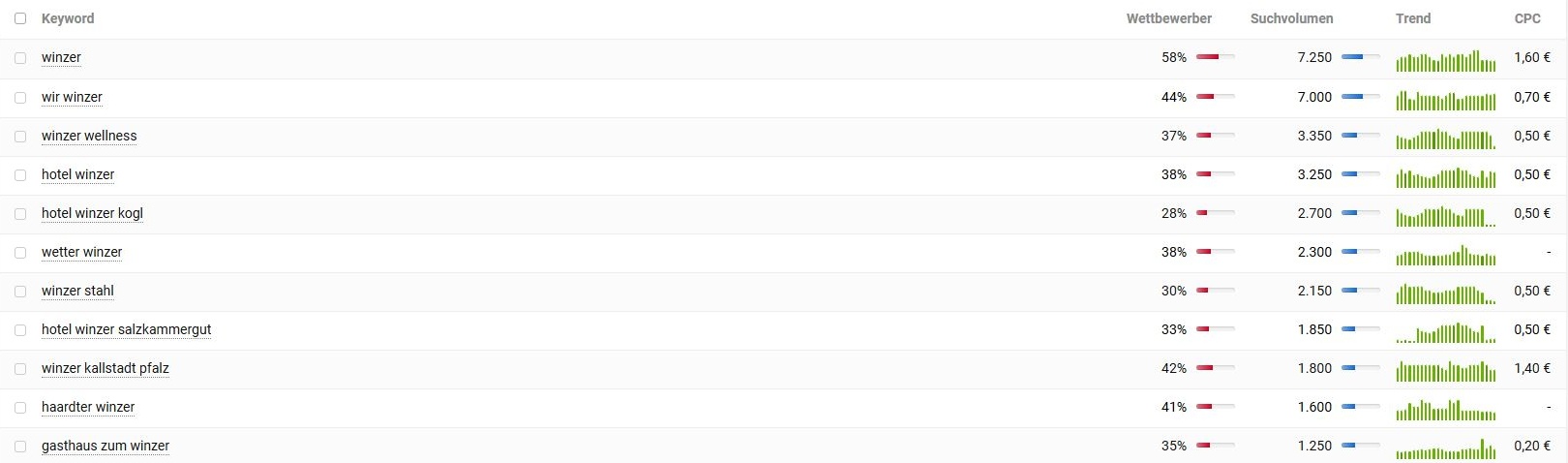 Keyword-Vorschläge und Suchvolumina für Winzer laut SemRush. Keyword-Recherche und Suchvolumina für Winzer laut Sistrix
