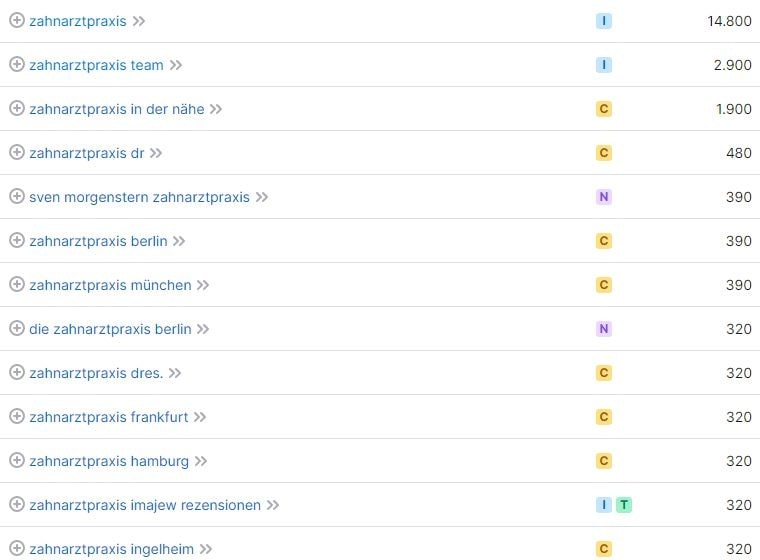 Keyword-Recherche und Suchvolumina für Zahnarztpraxis laut SemRush