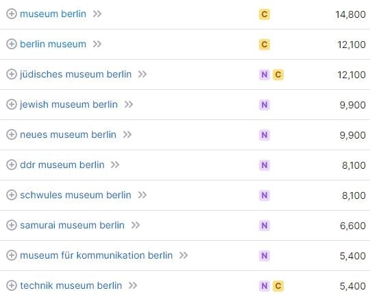 SEO für Museen am Beispiel der Keyword-Recherche für "Museum in Berlin". SEO für Museum Keywords und Suchvolumina