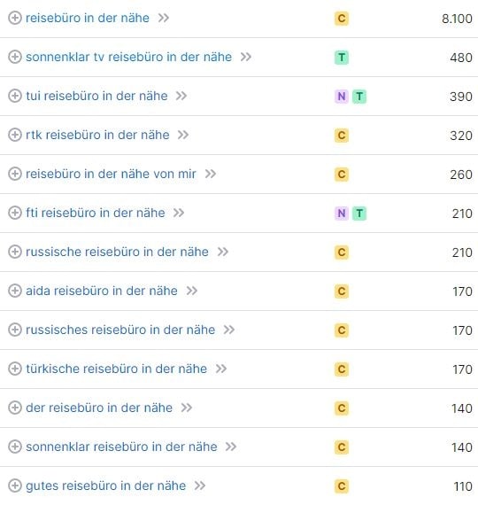 SEO für Reisebüros mit Keyword-Recherche für "Reisebüro in der Nähe". SEO Suchvolumina für das Keyword "Reisebüro in der Nähe"