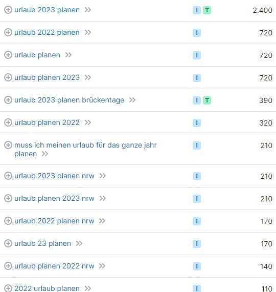 SEO für Reisebüros mit Keyword-Recherche für "Urlaub planen". SEO Suchvolumina für das Keyword "Urlaub planen"