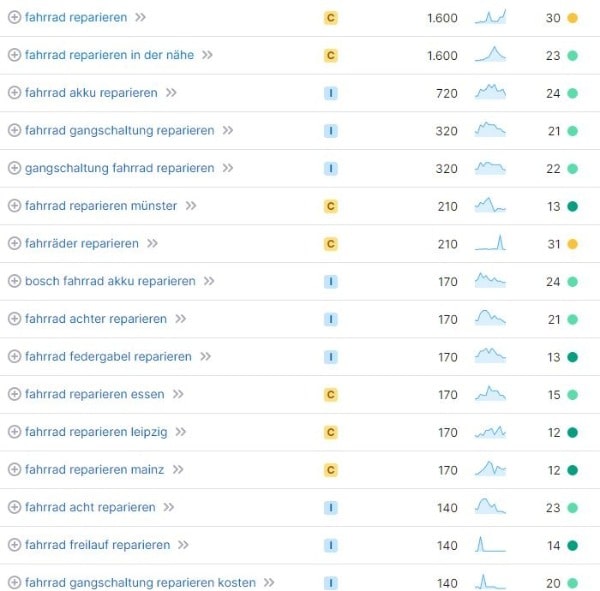 Website erstellen für Fahrradwerkstätten Keyword-Recherche Fahrrad reparieren Website erstellen für Fahrradwerkstätten Keyword-Recherche Fahrrad reparieren