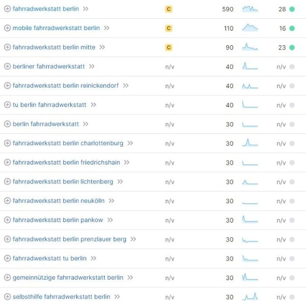 Website erstellen für Fahrradwerkstätten Keyword-Recherche Website erstellen für Fahrradwerkstätten Keyword-Recherche